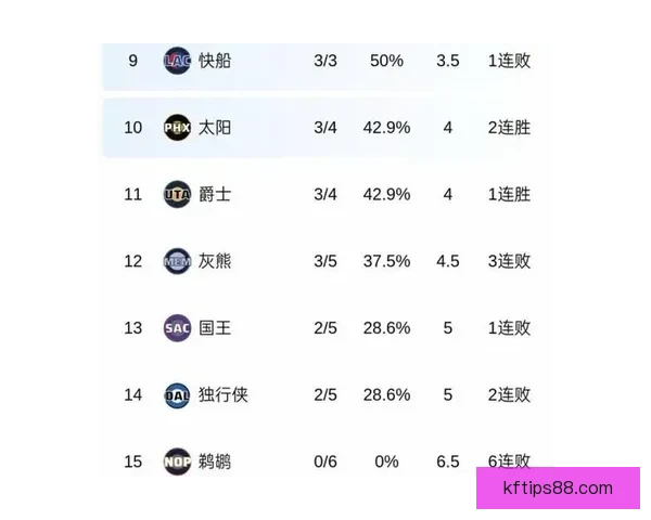 西部最新排名湖人连胜稳居第三火箭绝杀紧随太阳连败被快船追赶